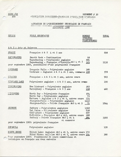 Reproduction de la premi&egrave;re page d’un document intitul&eacute; Situation de l’enseignement secondaire en fran&ccedil;ais, septembre 1968, par l’Association canadienne-fran&ccedil;aise d’&eacute;ducation d’Ontario (ACFEO), 1968.